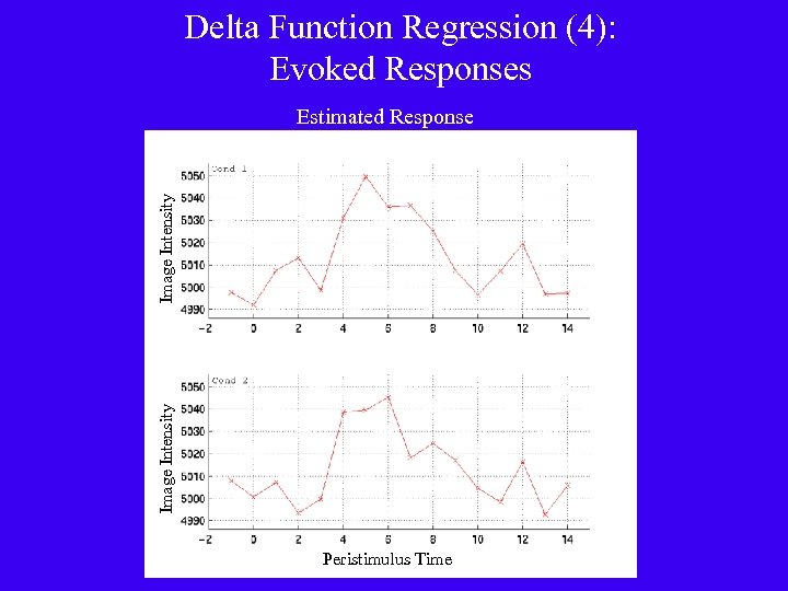 Delta Function Regression (4): Evoked Responses Image Intensity Estimated Response Peristimulus Time 