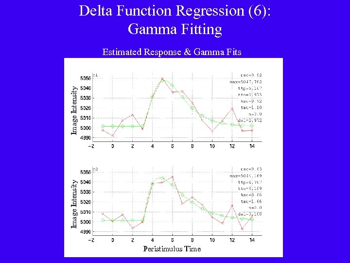 Delta Function Regression (6): Gamma Fitting Image Intensity Estimated Response & Gamma Fits Peristimulus