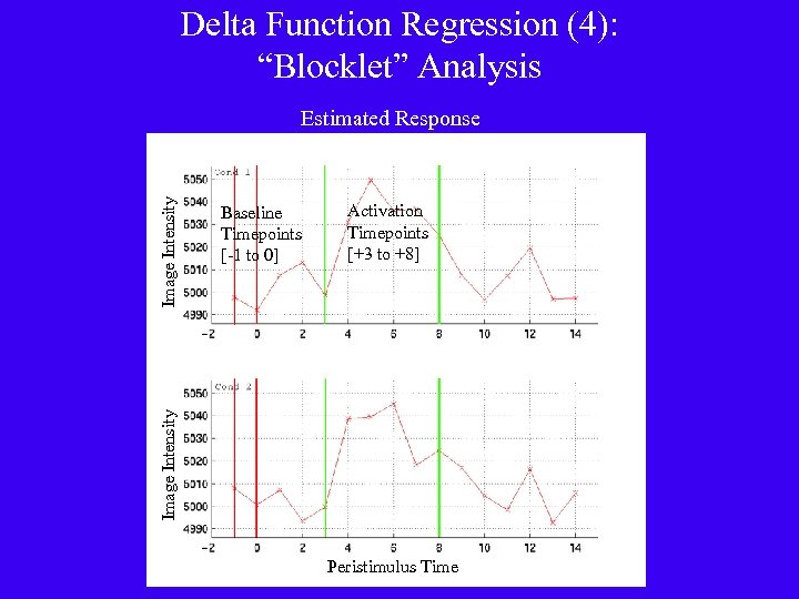 Delta Function Regression (4): “Blocklet” Analysis Baseline Timepoints [-1 to 0] Activation Timepoints [+3