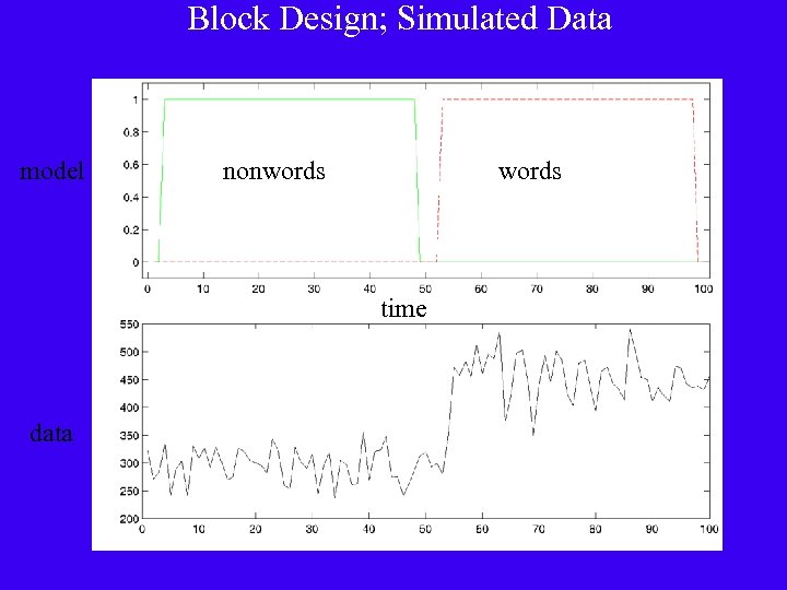 Block Design; Simulated Data model nonwords time data 