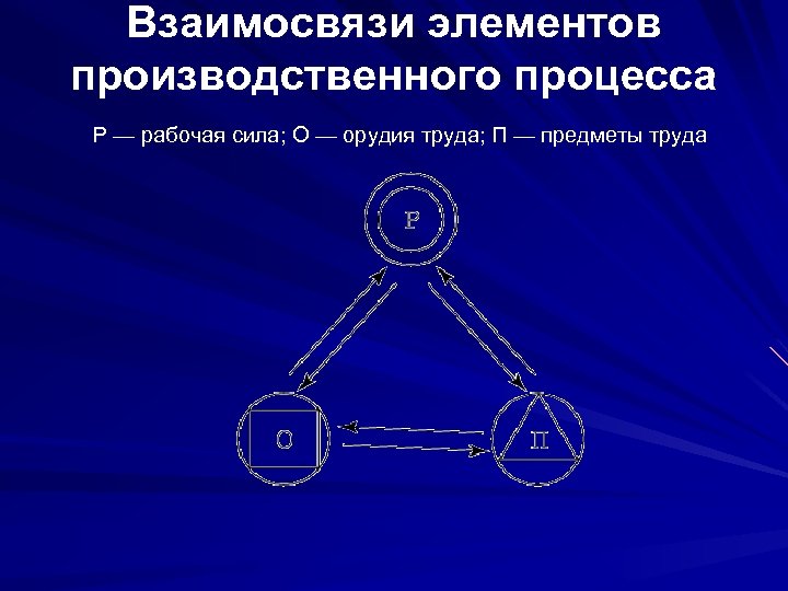 Взаимосвязи элементов производственного процесса Р — рабочая сила; О — орудия труда; П —