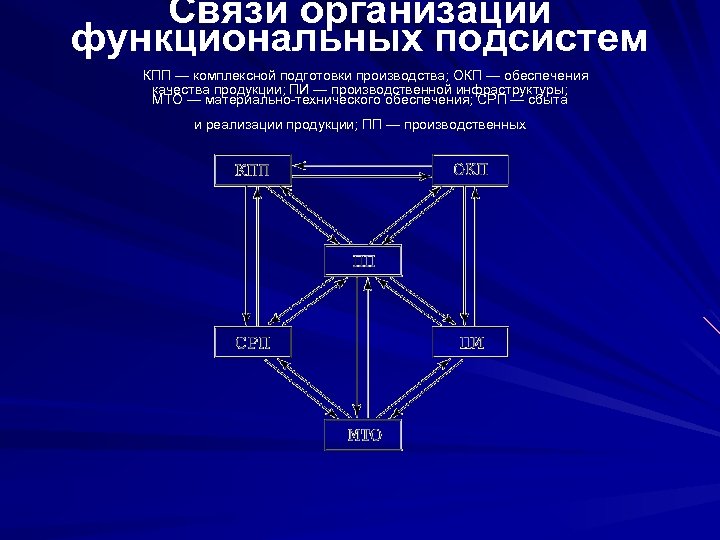 Связи организации функциональных подсистем КПП — комплексной подготовки производства; ОКП — обеспечения качества продукции;