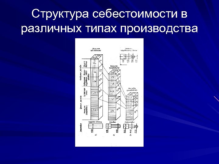 Структура себестоимости в различных типах производства 