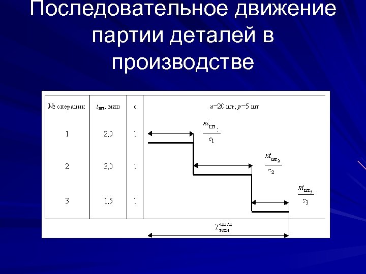 Последовательное движение партии деталей в производстве 