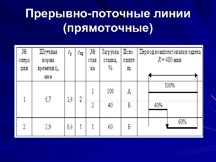 Сколько поточнее. Планировка прерывно поточной линии. Планировка прямоточной поточной линии. Организация однопредметной поточной линии. Однопредметная прерывно поточная линия.