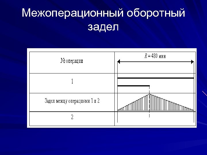 Межоперационный оборотный задел 
