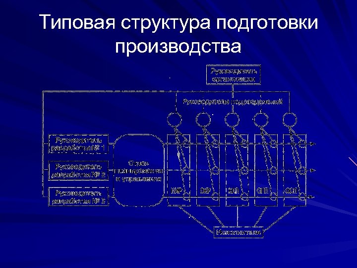 Типовая структура подготовки производства 