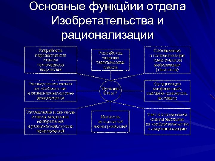 Основные функцйии отдела Изобретательства и рационализации 