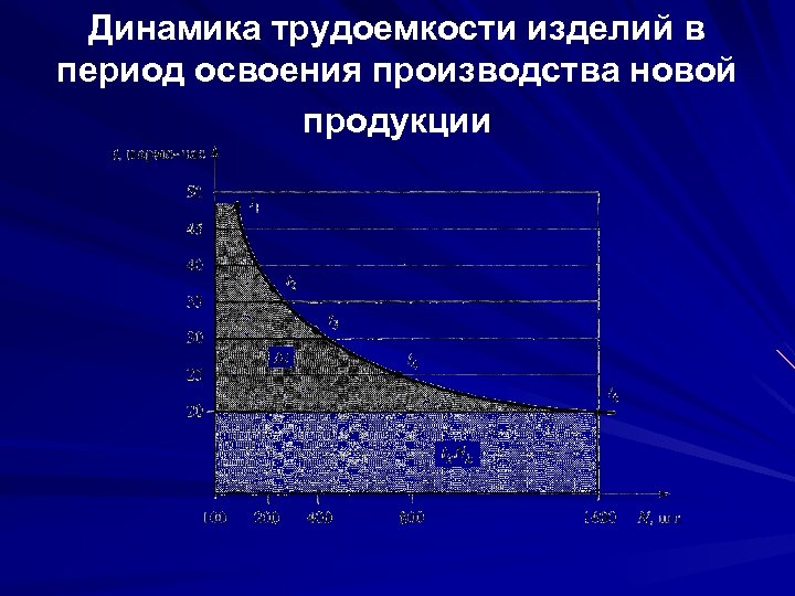 Динамика трудоемкости изделий в период освоения производства новой продукции 
