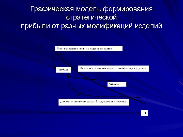 Графическая модель формирования стратегической прибыли от разных модификаций изделий 