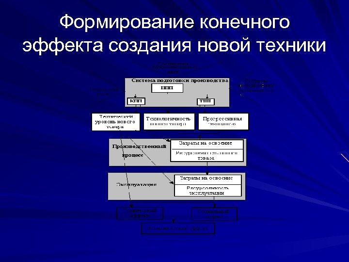 Формирование конечного эффекта создания новой техники 