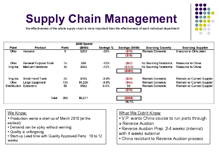 Supply Chain Management the effectiveness of the whole supply chain is more important than