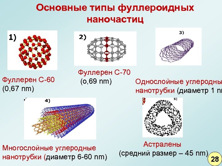 Основные типы фуллероидных наночастиц Фуллерен C-60 (0, 67 nm) Фуллерен C-70 (o, 69 nm)