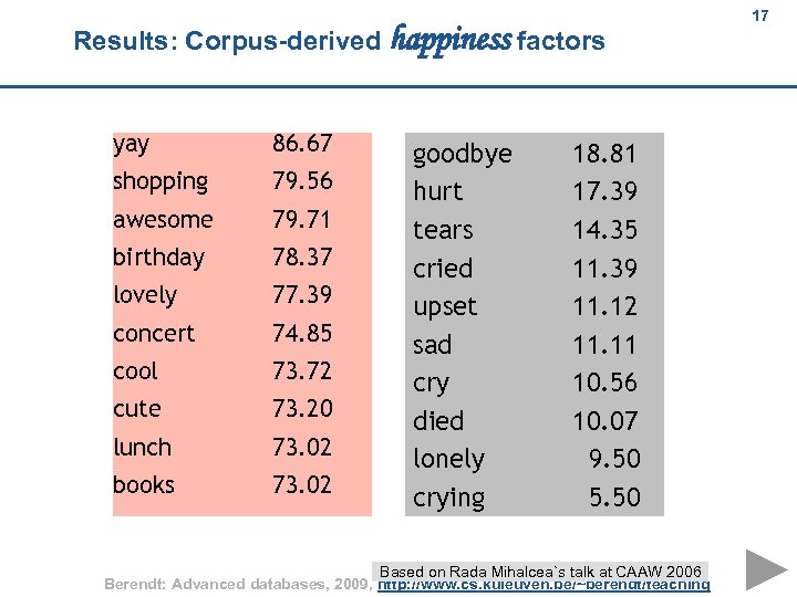 Results: Corpus-derived happiness factors 17 17 yay 86. 67 shopping 79. 56 awesome 79.