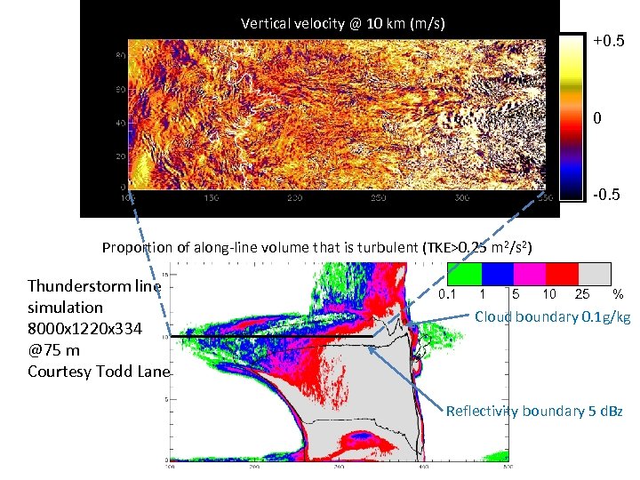 Vertical velocity @ 10 km (m/s) +0. 5 0 -0. 5 Proportion of along-line