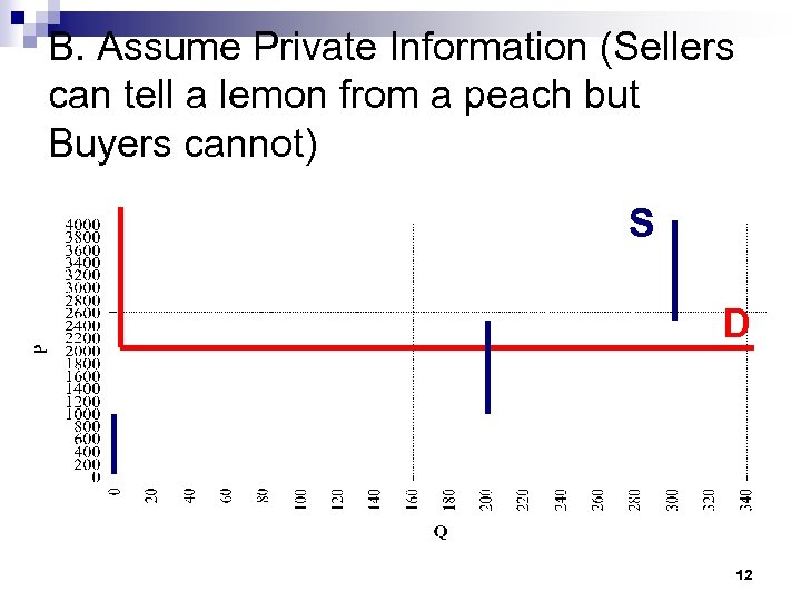 B. Assume Private Information (Sellers can tell a lemon from a peach but Buyers