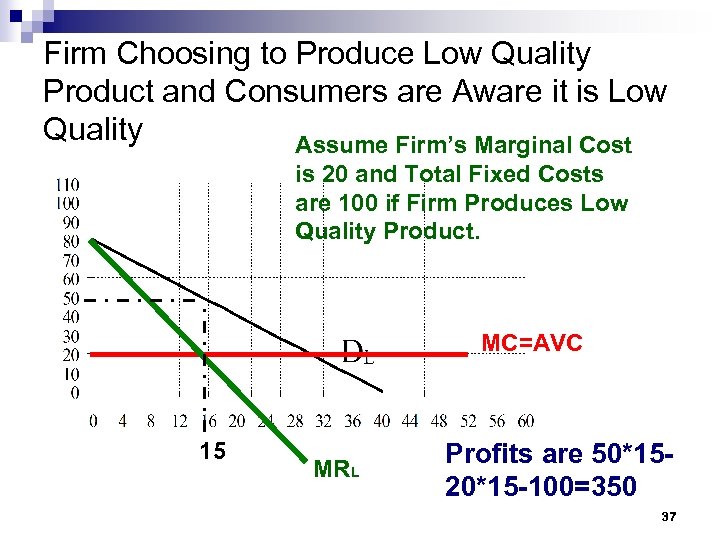 Firm Choosing to Produce Low Quality Product and Consumers are Aware it is Low