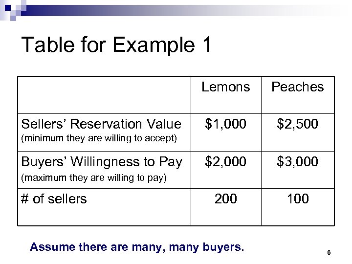 Table for Example 1 Lemons Sellers’ Reservation Value Peaches $1, 000 $2, 500 $2,