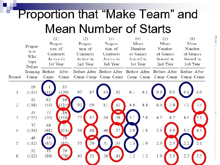 Proportion that “Make Team” and Mean Number of Starts 