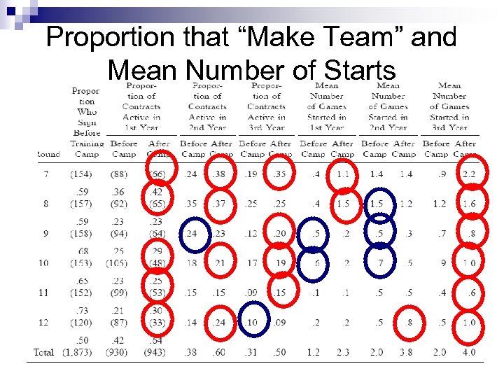 Proportion that “Make Team” and Mean Number of Starts 