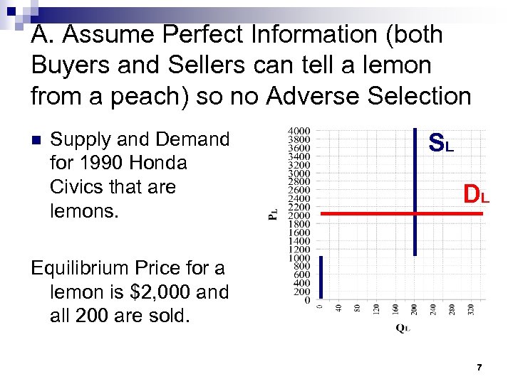 A. Assume Perfect Information (both Buyers and Sellers can tell a lemon from a