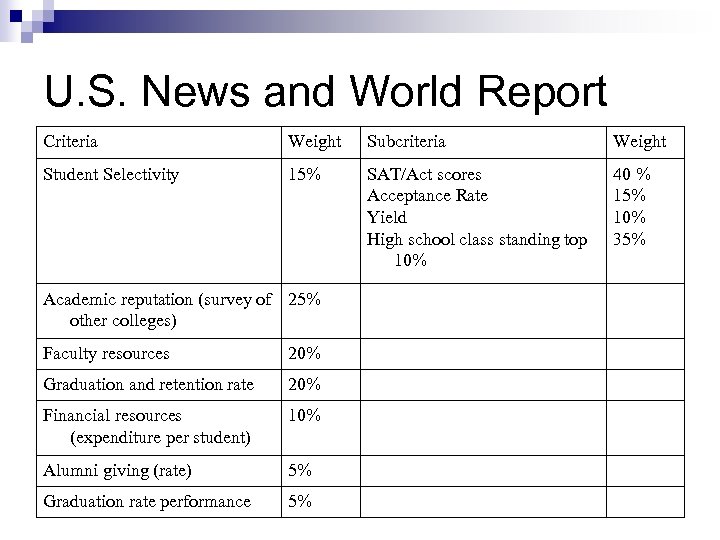 U. S. News and World Report Criteria Weight Subcriteria Weight Student Selectivity 15% SAT/Act