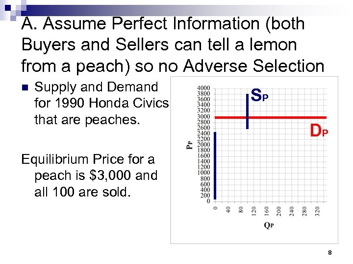 A. Assume Perfect Information (both Buyers and Sellers can tell a lemon from a