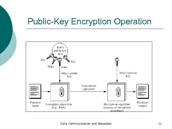 Public-Key Encryption Operation Data Communication and Networks 11 