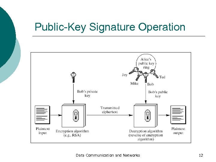 Public-Key Signature Operation Data Communication and Networks 12 