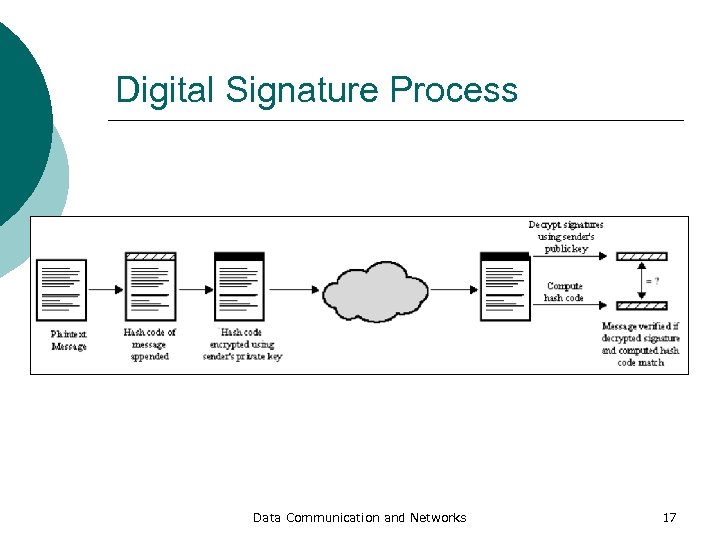 Digital Signature Process Data Communication and Networks 17 