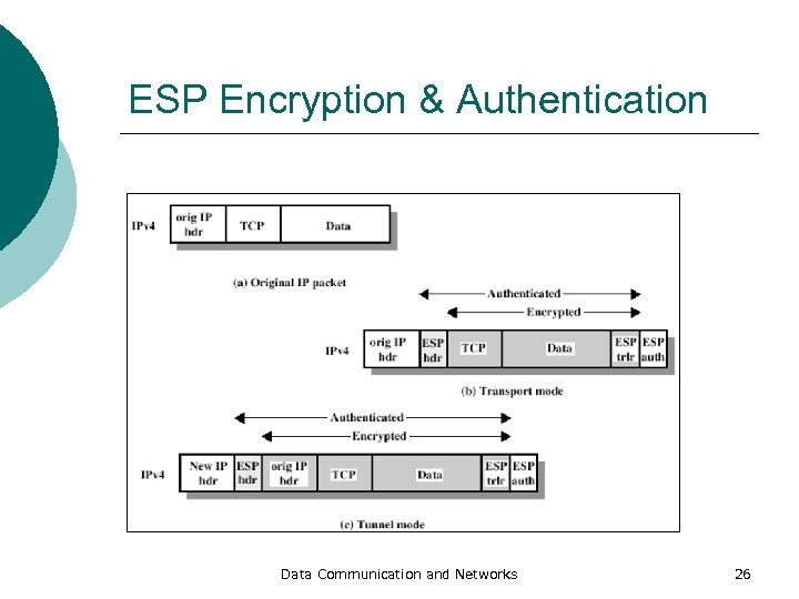 ESP Encryption & Authentication Data Communication and Networks 26 