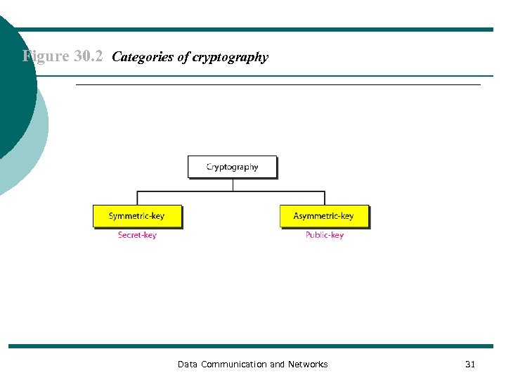 Figure 30. 2 Categories of cryptography Data Communication and Networks 31 