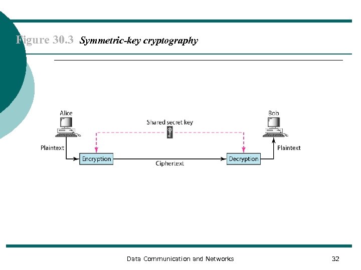 Figure 30. 3 Symmetric-key cryptography Data Communication and Networks 32 