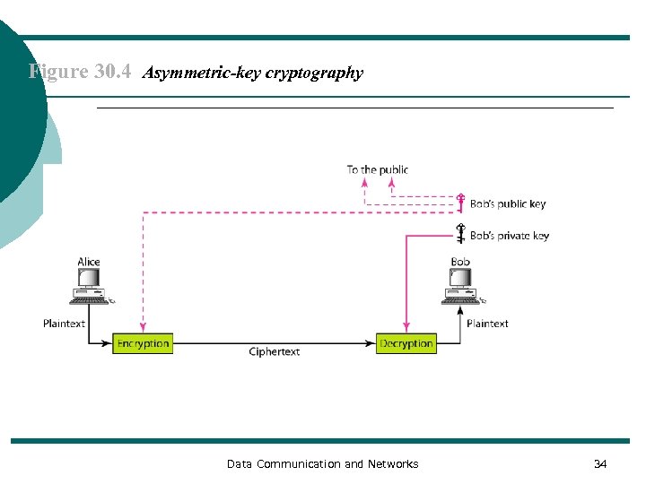 Figure 30. 4 Asymmetric-key cryptography Data Communication and Networks 34 