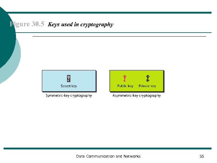 Figure 30. 5 Keys used in cryptography Data Communication and Networks 35 