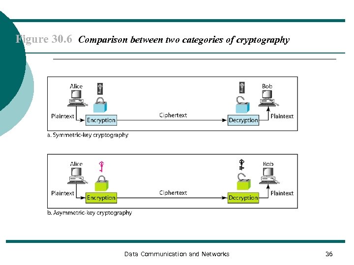 Figure 30. 6 Comparison between two categories of cryptography Data Communication and Networks 36