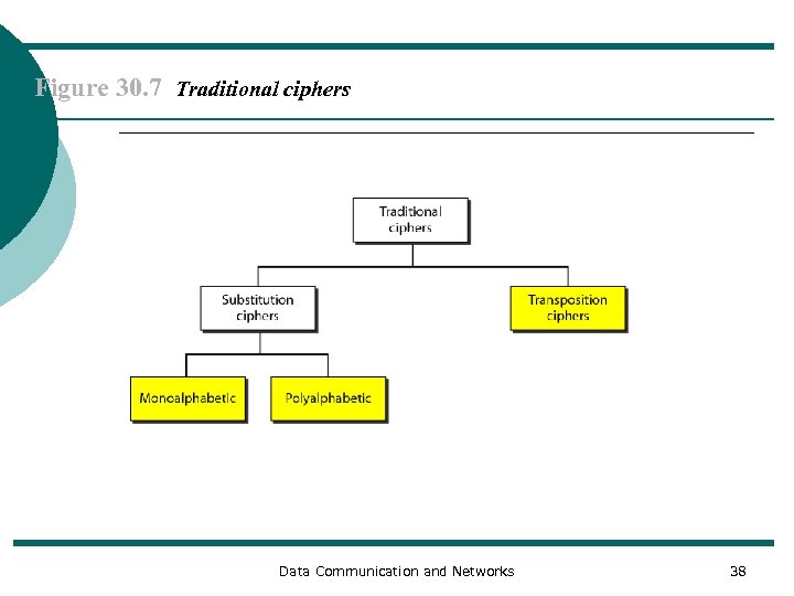 Figure 30. 7 Traditional ciphers Data Communication and Networks 38 