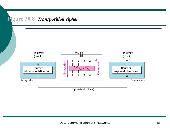 Figure 30. 8 Transposition cipher Data Communication and Networks 46 