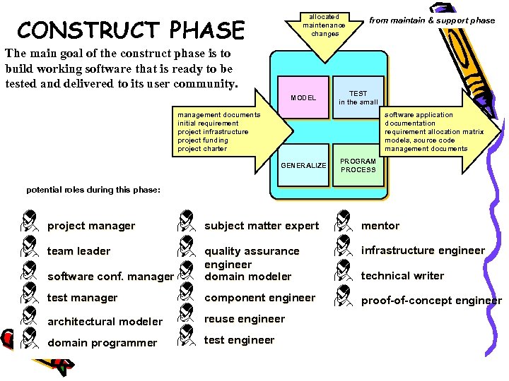allocated maintenance changes CONSTRUCT PHASE The main goal of the construct phase is to