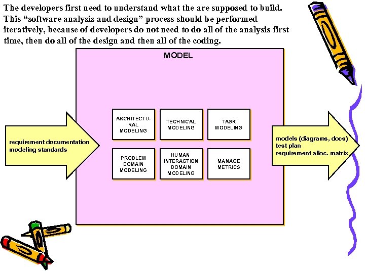 The developers first need to understand what the are supposed to build. This “software