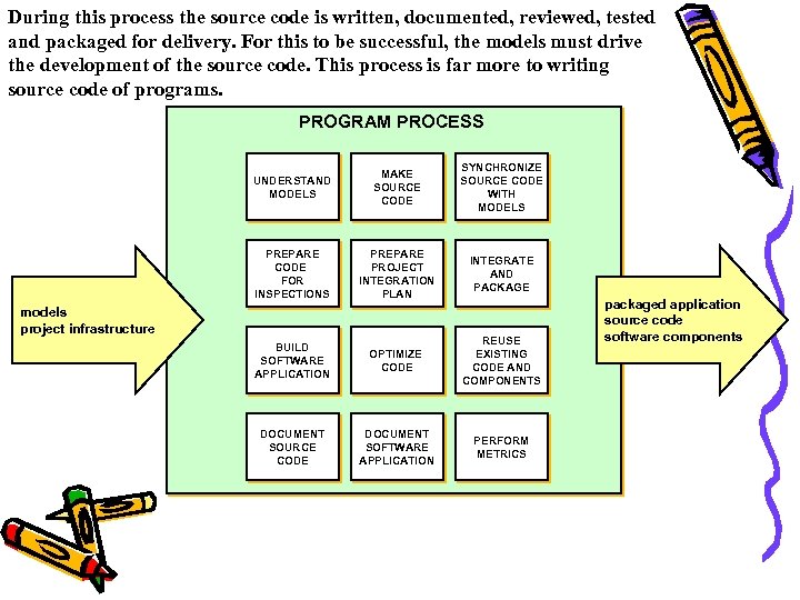 During this process the source code is written, documented, reviewed, tested and packaged for