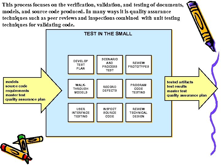 This process focuses on the verification, validation, and testing of documents, models, and source