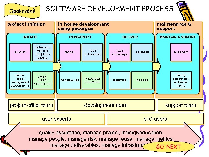 Opakování! SOFTWARE DEVELOPMENT PROCESS project initiation in-house development using packages CONSTRUCT INITIATE JUSTIFY define