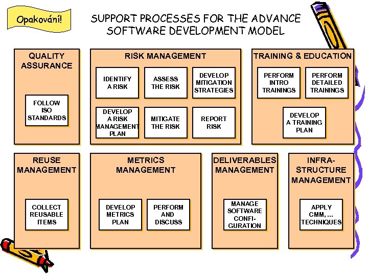 Opakování! QUALITY ASSURANCE SUPPORT PROCESSES FOR THE ADVANCE SOFTWARE DEVELOPMENT MODEL RISK MANAGEMENT TRAINING
