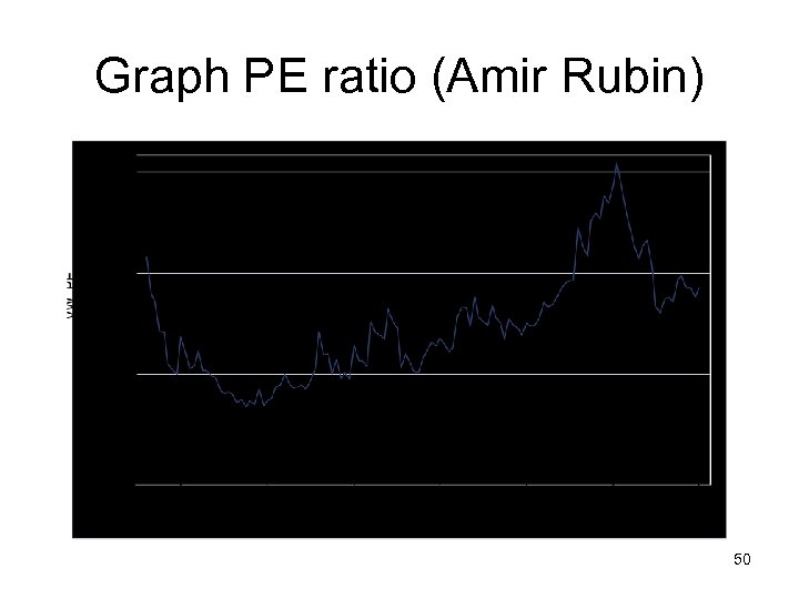 Graph PE ratio (Amir Rubin) 50 