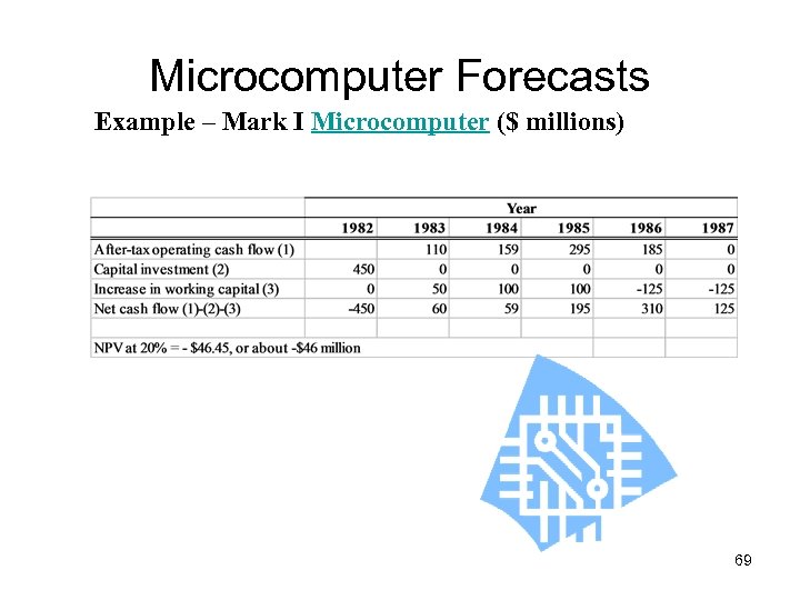 Microcomputer Forecasts Example – Mark I Microcomputer ($ millions) 69 