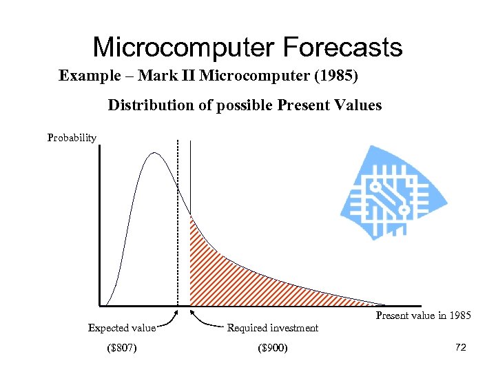 Microcomputer Forecasts Example – Mark II Microcomputer (1985) Distribution of possible Present Values Probability