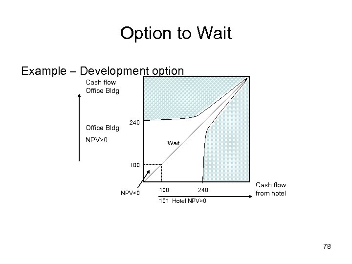 Option to Wait Example – Development option Cash flow Office Bldg 240 NPV>0 Wait