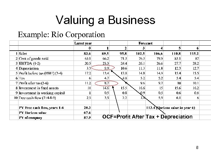 Valuing a Business Example: Rio Corporation OCF=Profit After Tax + Depreciation 8 