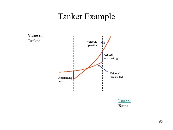 Tanker Example Value of Tanker Value in operation Cost of reactivating Mothballing costs Value